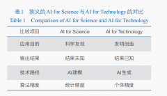 AIforTechnology对AI算法提出了更高的精
